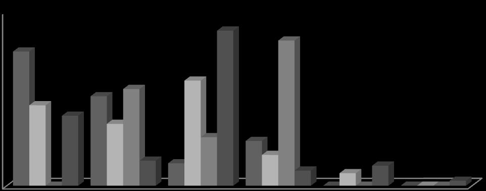 Assim, para os adultos jovens o grau predominante é o 3 com 49,2% e para os adultos maduros os graus 4 e 5 com 36,1% e 33,5%, respectivamente (Tabela C 8) % 45 40 35 30 25 20 15 10 5 0 42,9 39,8 27,1