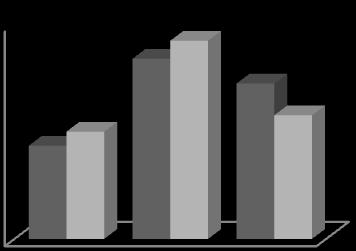 Na Figura 24 pode observar-se a frequência de cada grau de atrito interproximal distal nos homens e nas mulheres. Tal como se observou no atrito interproximal mesial, o grau 1 é o mais frequente.