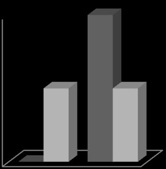 Nos dentes definitivos o grau mais registado foi o 0, que corresponde a dentes sem tártaro, seguido do grau 1 (15,2%) (Figura 30).