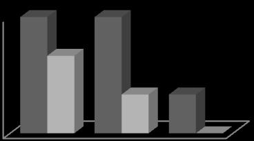 Patologias 0 0 0 2,2 2,2 2,2 2,2 8,7 2,2 0 0 0 0 0 2,2 % 100 100 100 87,5 83,3 90,9 83,3 50 87,5 100 100 100 80 100 0 0 I1 I2 C P1 P2 M1 M2 M3 I1 I2 C P1 P2 M1 M2 M3 Maxilar Mandibula Grau 0 Grau 1