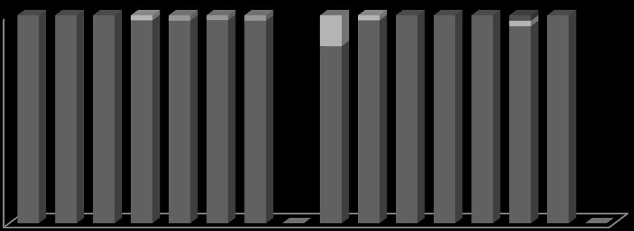 O número de indivíduos adultos afectados pela periodontite está representado na Figura 31.