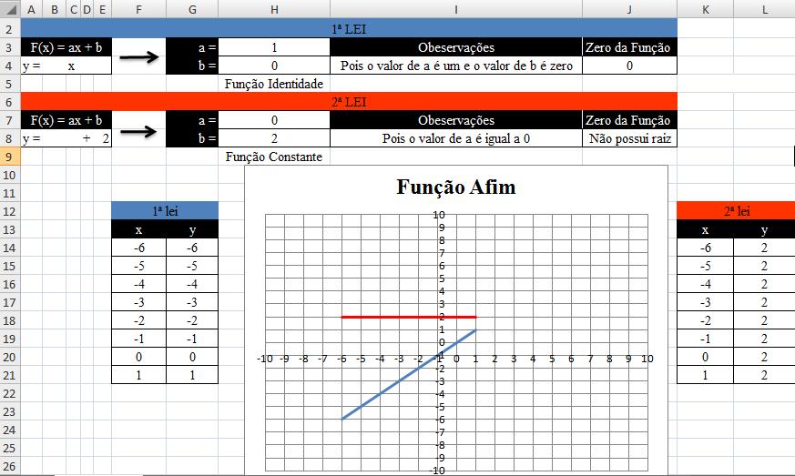 Função Afim Esta função é uma das mais simples, no entanto o seu aprendizado é de suma importância para o aluno por ser a primeira a ser investigada no currículo escolar.