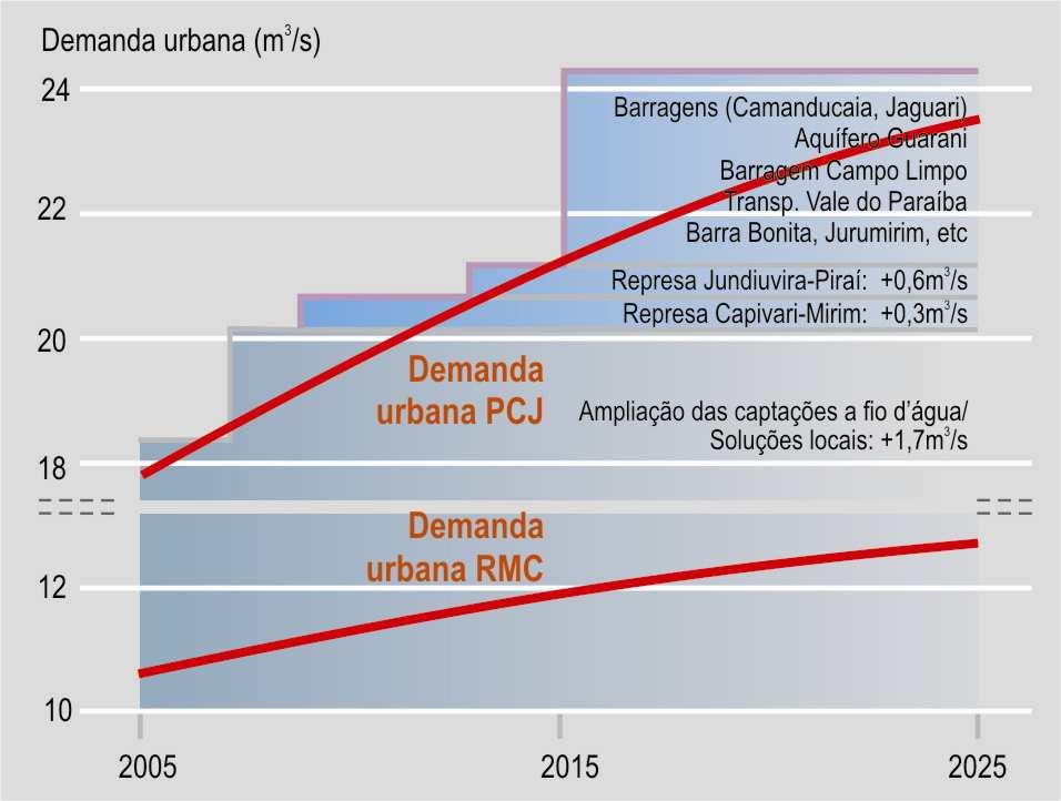 RM CAMPINAS/PCJ Ampliações de captações a fio d água ou exploração de mananciais dispersos (inclusive subterrâneos) - 1,7 m 3 /s Barramento rio Capivari Mirim - 316 L/s Barramento do rio Piraí - 900