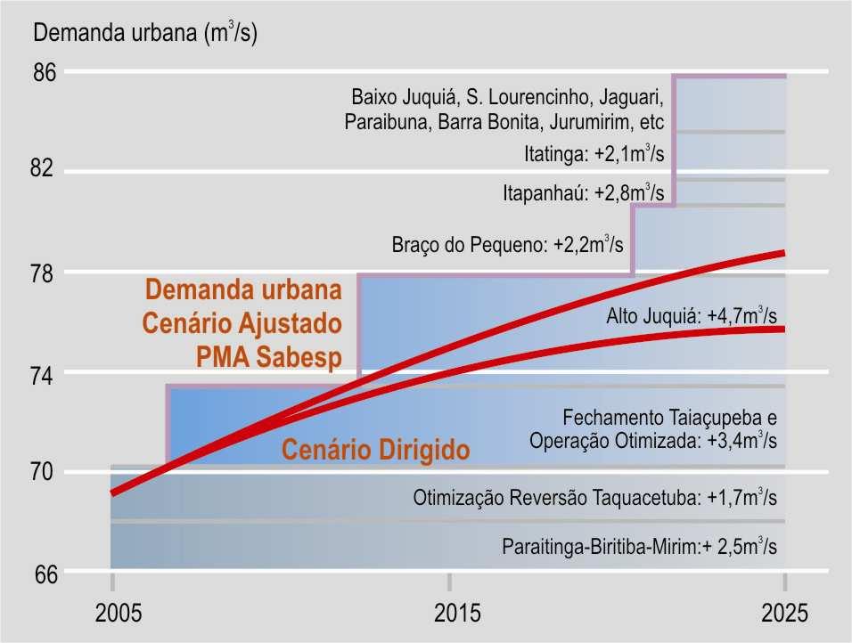 RM SÃO PAULO Sistema Alto Tietê / Otimização Taiaçupeba - Aumento de 5,9 m 3 /s Sistema Guarapiranga / Rev.