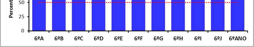 Sucesso pleno no terceiro período 6.º ano - 2016/2017 Tabela 10 - Sucesso Pleno no 6º ano Ano/T.