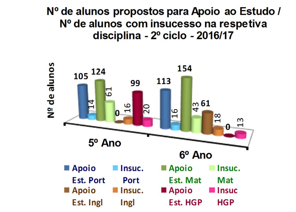 PROMOÇÃO DO SUCESSO ESCOLAR Alunos propostos para a frequência de Apoio ao Estudo e Aulas de Apoio Educativo.