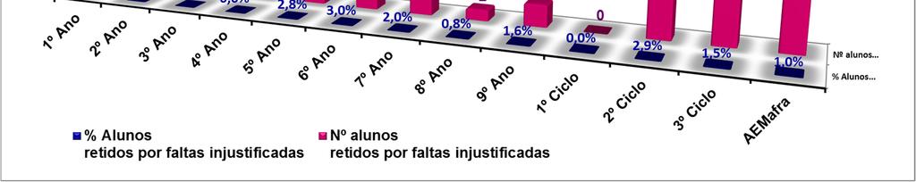 1.º, 2.º e 3.º CICLOS ALUNOS RETIDOS POR FALTAS INJUSTIFICADAS no Agrupamento 2016/17 Gráfico 47 No 1.º ciclo não se registaram retidos por faltas injustificadas.