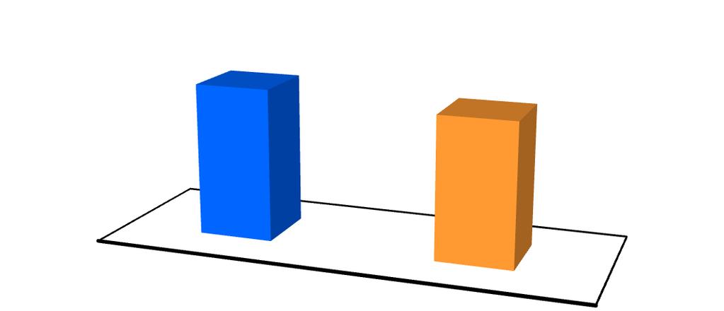 Resultados finais: média de níveis e sucesso por disciplinas no 3º período 1º Ciclo Percentagem de por disciplinas no 1º Ciclo - 3º Período - 2014/2015 Gráfico 14 Percentagem 100 75 50 25 0 95 97 96