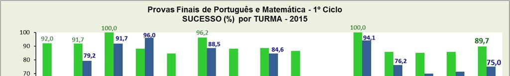 Provas Finais no 4º ano Tabela 6 - Provas Finais de Português e Matemática, por turma e Escola - 1º Ciclo ESCOLA Dr. Sanches Brito Hélia Correia Igreja Nova e Cheleiros S. Mig.