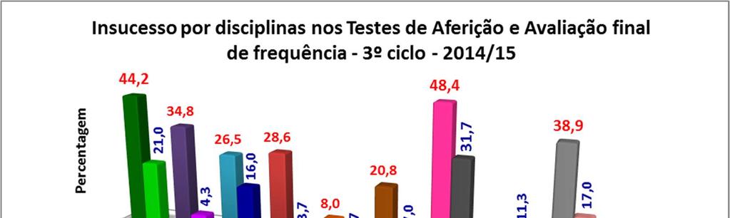 2º e 3º CICLOS Relação entre os resultados dos Testes de Aferição e os resultados finais de Frequência (3º período) na Escola Básica de Mafra Gráfico 53 Comparando os resultados dos Testes de