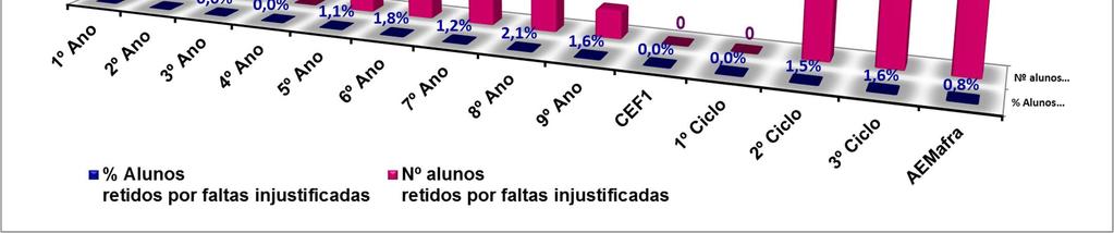 1º, 2º e 3º CICLOS ALUNOS RETIDOS POR FALTAS INJUSTIFICADAS no Agrupamento 2014/15 Gráfico 62 No 1º ciclo e na turma CEF1 não se registaram retidos por faltas injustificadas.