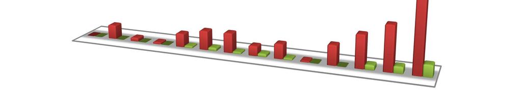 No 3º ciclo, o 7º ano apresentou a maior percentagem de retidos e o 8º ano a menor.