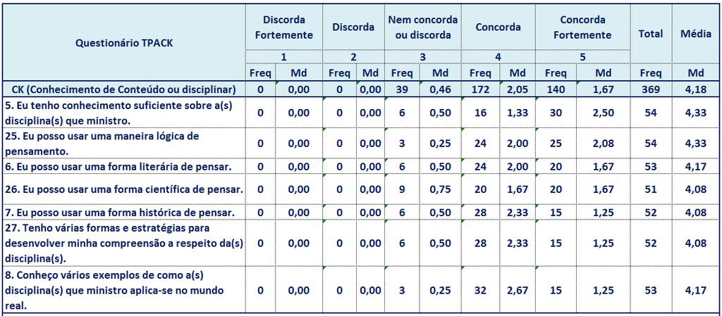 99 Tabela 6 - Conhecimento do conteúdo ou disciplinar A Tabela 7 apresenta os escores para os sete itens que compõe o