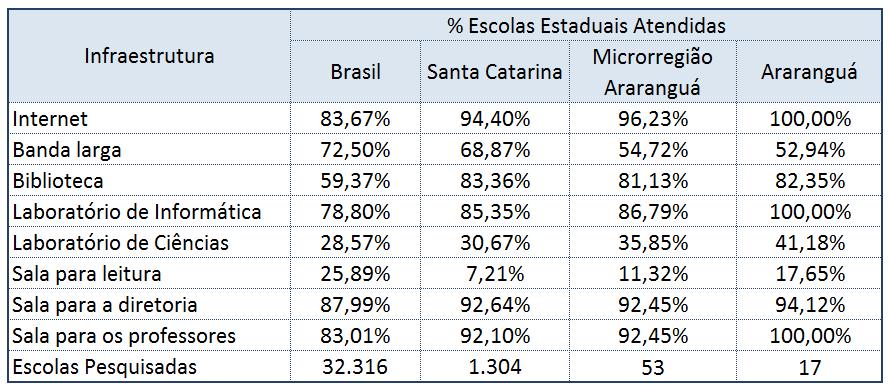 53 Tabela 1 - Infraestrutura das Escolas Estaduais.