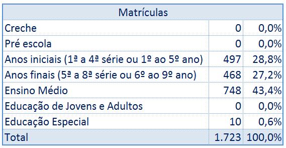 61 Tabela 2 - Matrículas na EEEMGP. Fonte: Censo Escolar/INEP 2011. QEdu.org.