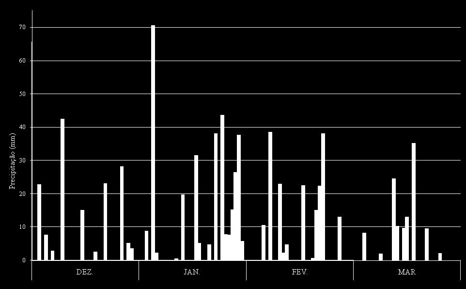 período de execução dos trabalhos.