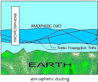 4.4 Ondas Troposféricas Uma vez que a refração aumenta com a frequencia, a refração troposférica torna-se mais efetiva nas mais altas frequências, assegurando interessantes possibilidades de