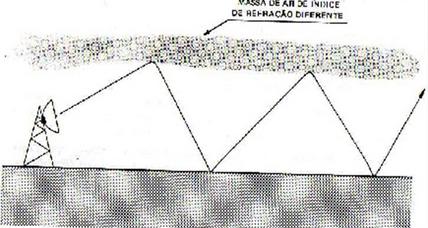 4.4 Ondas Troposféricas Efeitos da Troposfera Formação de dutos Dutos Supeficial o duto é formado pela terra e pelas superficies separadora entre as massas de ar.