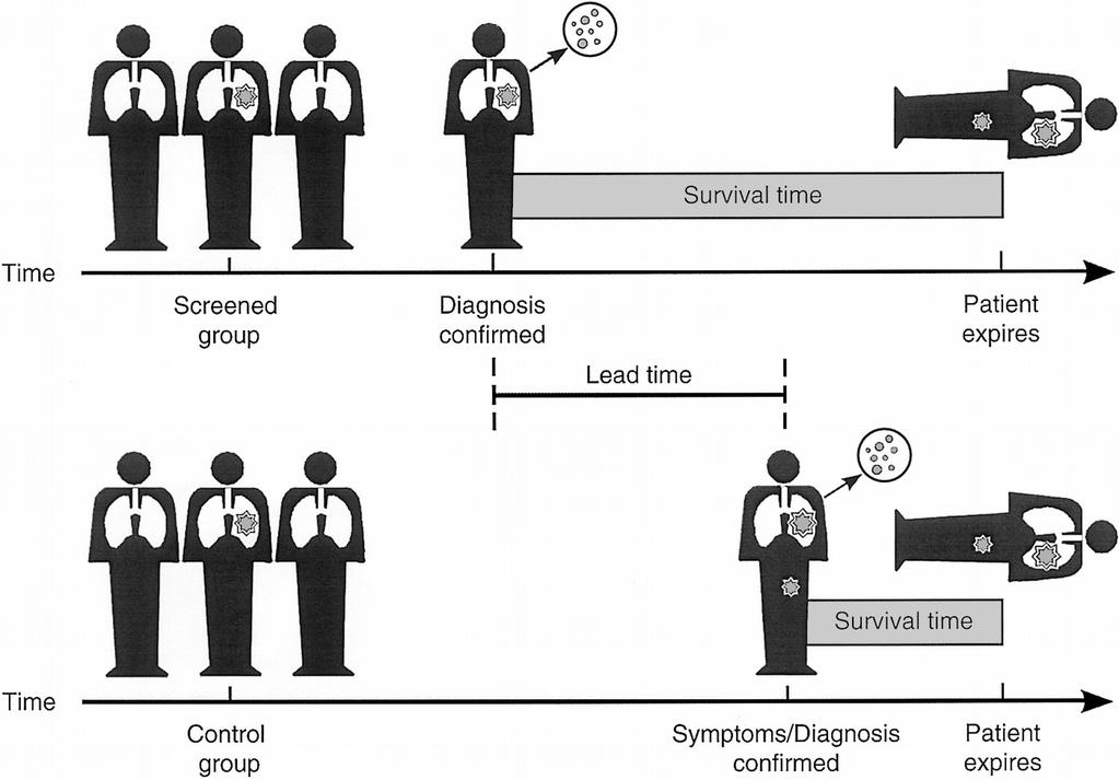 Viés de tempo ganho ( lead-time bias