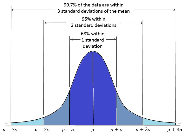 ( ) ( ) [ ] A distribuição normal padrão é uma distribuição normal de probabilidade com e.