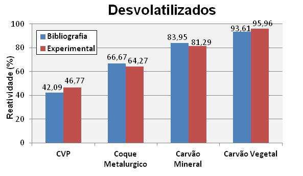 89 A Figura 39 apresenta os resultados experimentais (vermelho) obtidos seguiu o mesmo mecanismo de obtenção da media final descrito acima, para comparar e observar quais dos materiais tem o