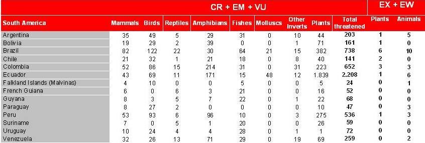 Lista mais usada e conhecida: IUCN red list Espécies ameaçadas e extintas na América do Sul (IUCN