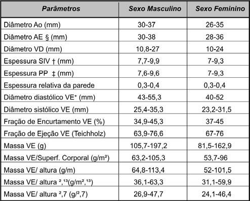 As medidas ao ecocardiograma unidimensional estão descritas na Tabela 2. Na Tabela 3, são mostrados os valores dos percentis 5 e 95% das medidas analisadas.