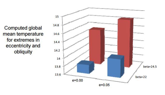 Temperatura Global anual significativa Fonte: Seminar on the