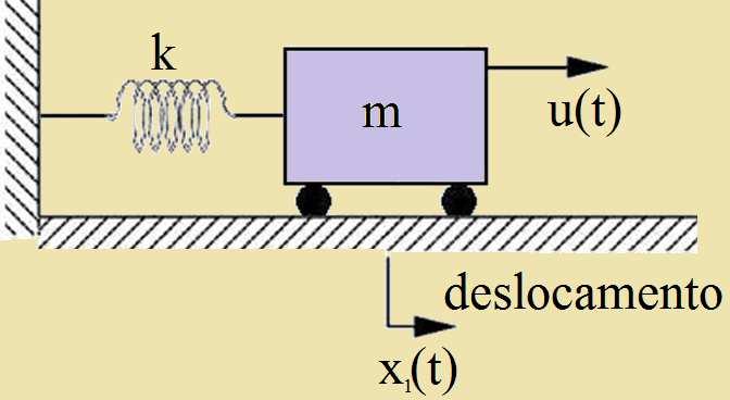 Sistemas multidimensionais Linearização Eemplo 3 Sistema Massa-Mola u controlo (input) força aplicada ao carro A equação que