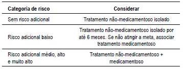 Tabela 2: Decisão terapêutica. Fonte: VI Diretriz de HAS (2010) 5.