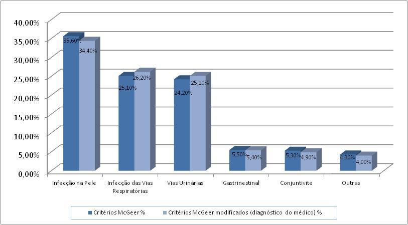 INFEÇÃO HOSPITALAR Distribuição