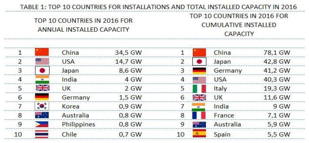 O Mercado Fotovoltaico no Mundo Brasil ainda não figura no Ranking Mundial Solar