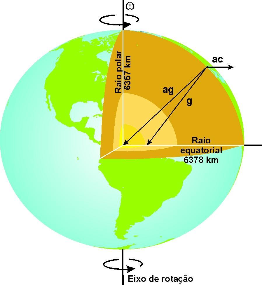 Gravitação Próxima à superfície da Terra A aceleração da gravidade (g) varia de ponto para ponto na superfície da Terra.