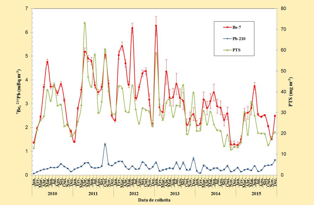 Programas de Monitorização Radiológica Ambiental (Ano 2015) Tabela I.1- Valores de concentração em atividade (médias mensais ± 2σ) em aerossóis recolhidos no CTN em Sacavém.