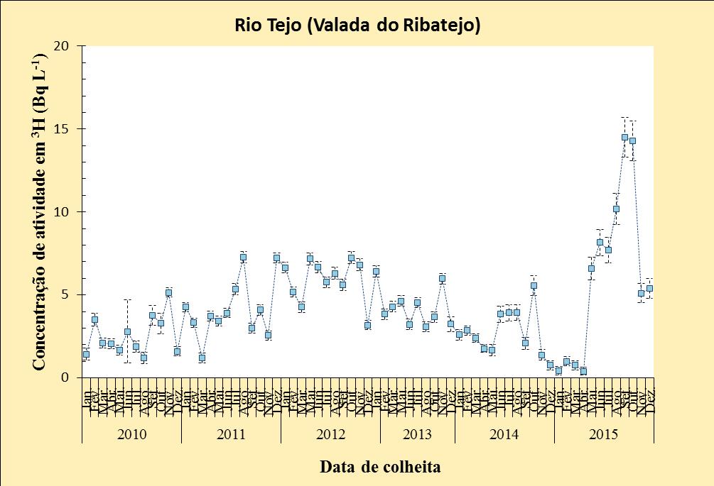 anos 2010 a 2015, em Vila Velha de Ródão (Rio Tejo) Figura I.