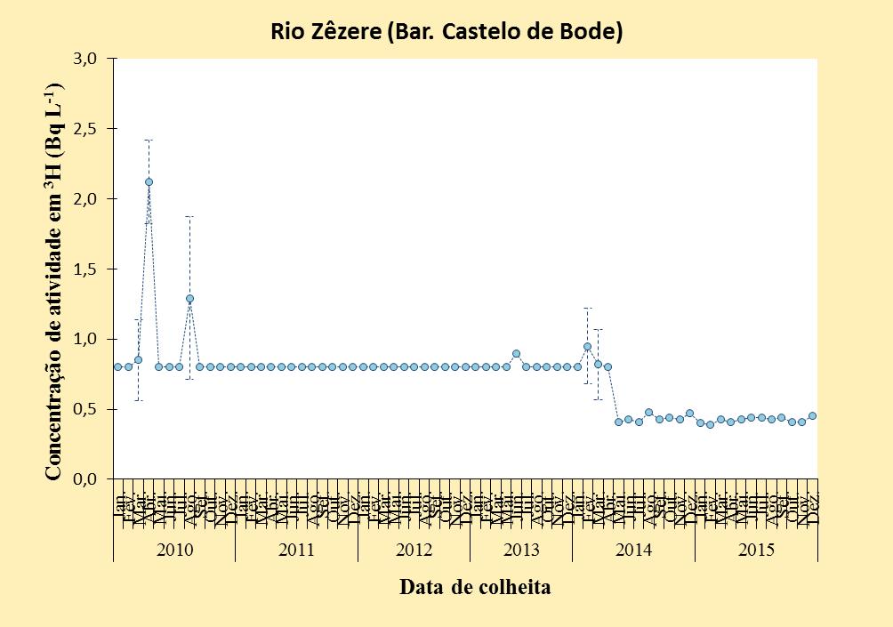 caudal em Vila Velha de Ródão (Rio Tejo) nos anos 2014 e 2015 Figura I.