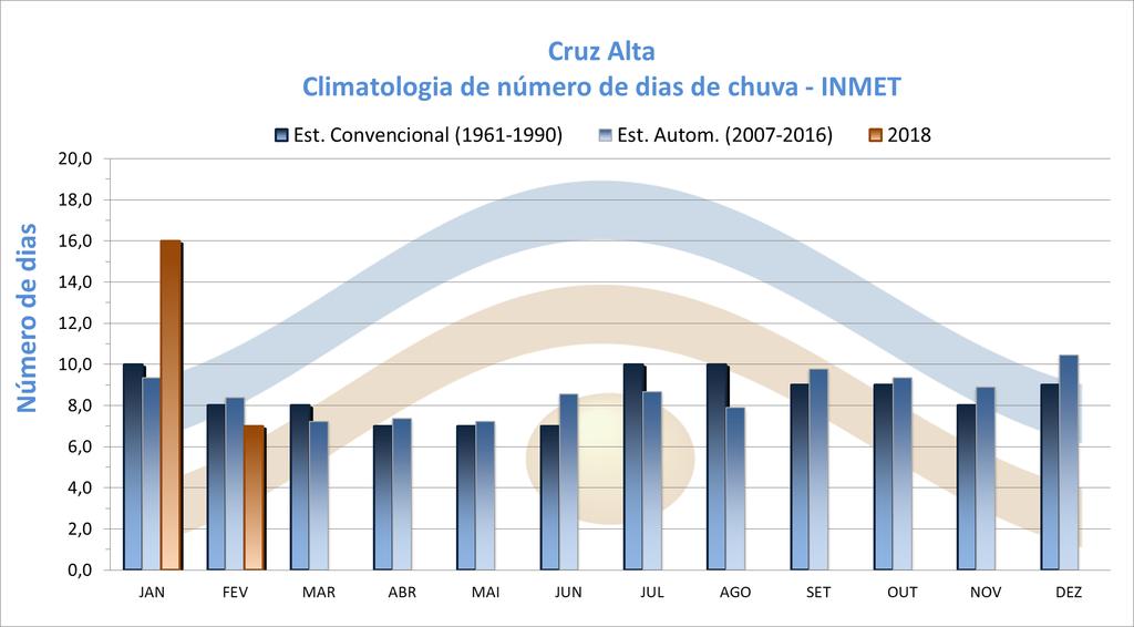 Número de dias de chuva COMPORTAMENTO MENSAL DA PRECIPITAÇÃO EM CRUZ ALTA Valores em milímetro ANOMALIA Média 10 CLIMATOLOGIA (DESVIO) anos* (1961-1990)