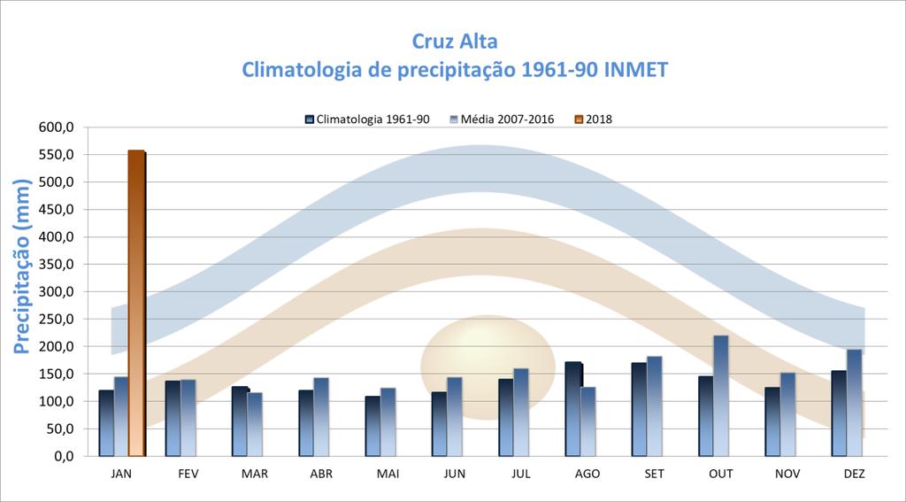 Comportamento climático - 2018 Acumulado mensal de chuva COMPORTAMENTO MENSAL DA PRECIPITAÇÃO EM 2018 CRUZ ALTA Valores em milímetro ANOMALIA Média 10 CLIMATOLOGIA (DESVIO) MESES anos* 2018