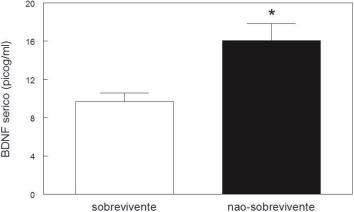 * Diferença significativa do grupo TCE grave associado à politrauma (p<0,050). Figura 1 - Concentração sérica de BDNF em indivíduos com TCE grave.