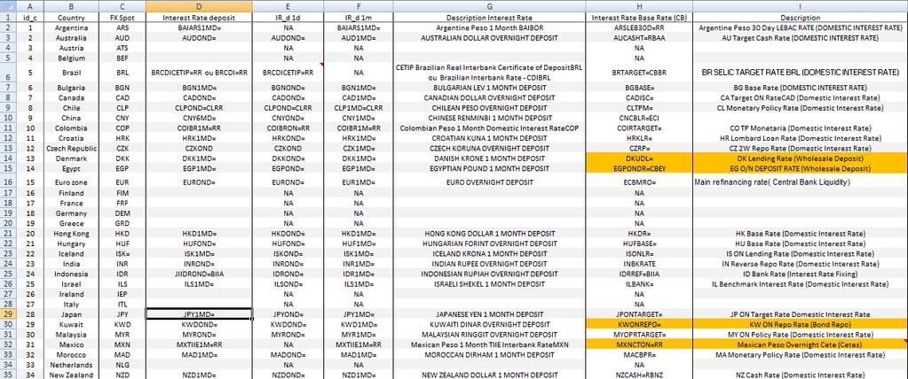 Dados utilizados Dados financeiros: Montamos uma base com dados financeiros tendo como referência o paper Roussanov, Lustig and Verdelhan (2011): Os dados expostos para 56 países, dentre os quais a