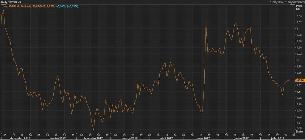 No primeiro gráfico, temos a série da taxa do Banco Central Japonês, que como previamente mencionado é negativa.