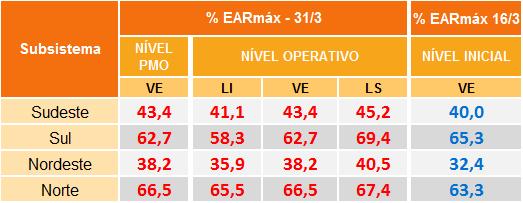 PMO de Março Semana Operativa de 17/03/18 a 23/03/18 Tabela 8 Previsão de %EARmáx para o final do mês 11.