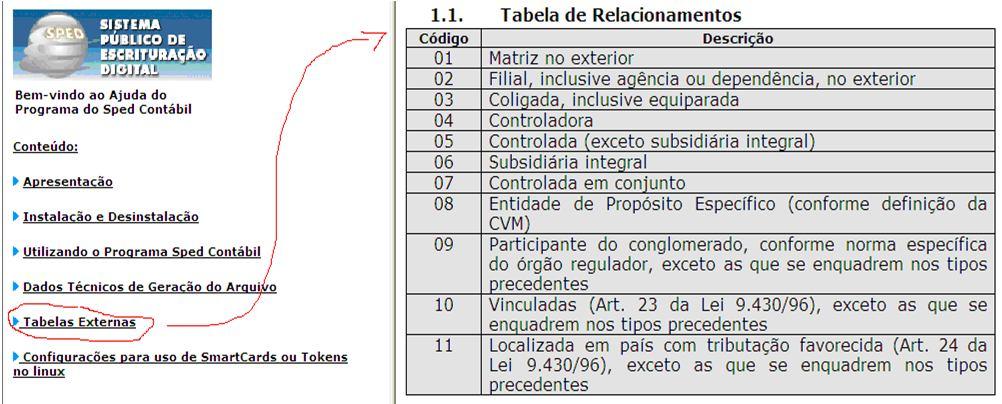 Escrituração Digital Registro 0150 Tabela de Cadastro do Participante Registro 0180 Identificação do Relacionamento com o Participante 1.