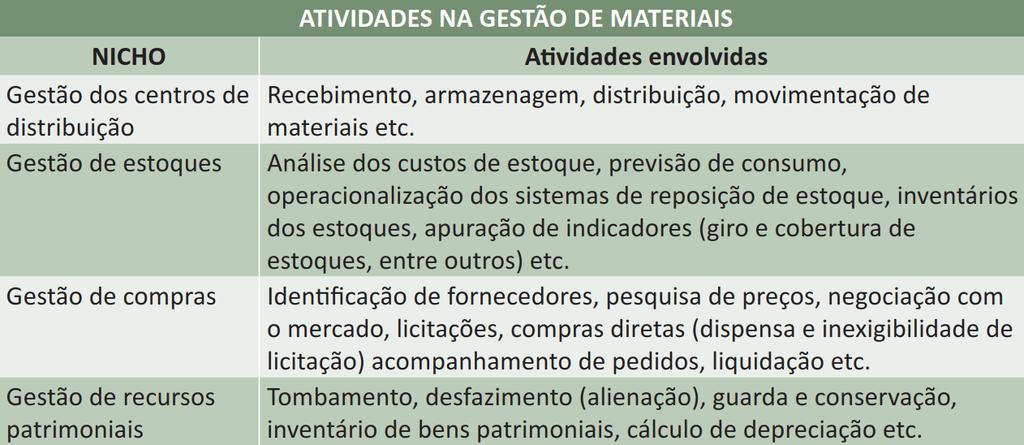 Administrac ão de Materiais Suprir a organização dos materiais necessários ao seu desempenho, no momento certo, com a qualidade requerida, praticando preços econômicos, recebendo e armazenando os