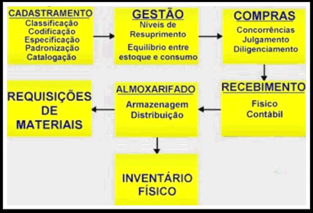 Funções da Administração de Materiais Viana (2006) Dias (2009): controle de estoques;