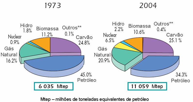 O peróleo e seus derivados ainda possuem a maior parcela do consumo de energia no mundo, no enano, fica claro nas Figura 3 e