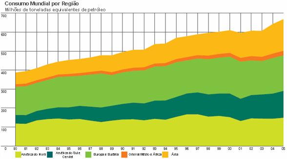 Fone: Briish Peroleum (2006) Figura 8: Consumo de Gás Naural por região do Planea Fone: Briish Peroleum (2006) Figura 9: Consumo de Hidroelericidade no Mundo No enano, a Figura 9 mosra um crescimeno