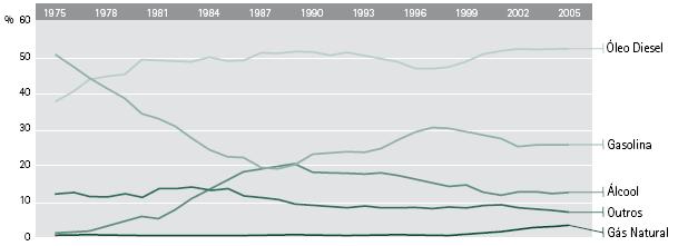 energia por fone Fone: EPE (2006) Figura 11: Consumo oal de derivados de peróleo e de gás naural por