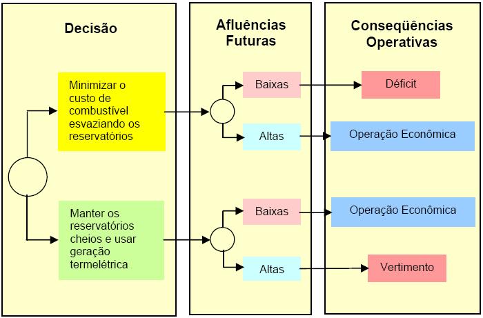 esudo (ciclos hidrológicos), sendo comum esudos de 5 anos, em base semanal ou mensal (SOARES, 1995).