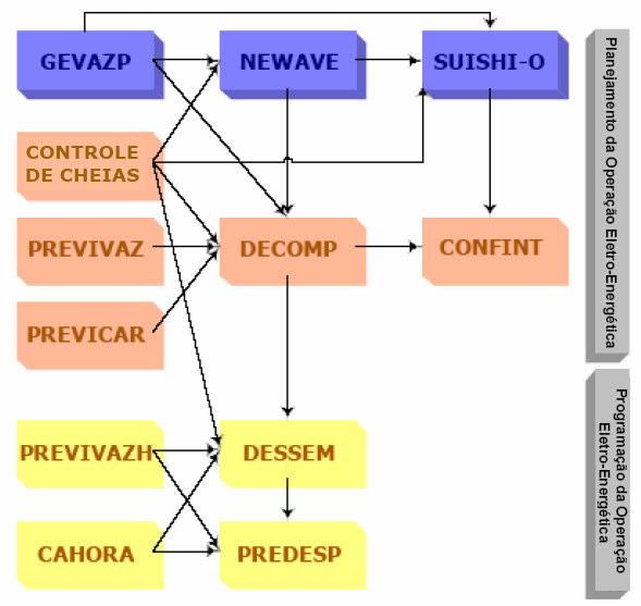 Fone: Maceira (2002) Figura 32: Modelos uilizados pelo ONS e suas iner-relações GEVAZP: é o gerador de séries sinéicas de afluências mensais a parir de um modelo esocásico de séries emporais.